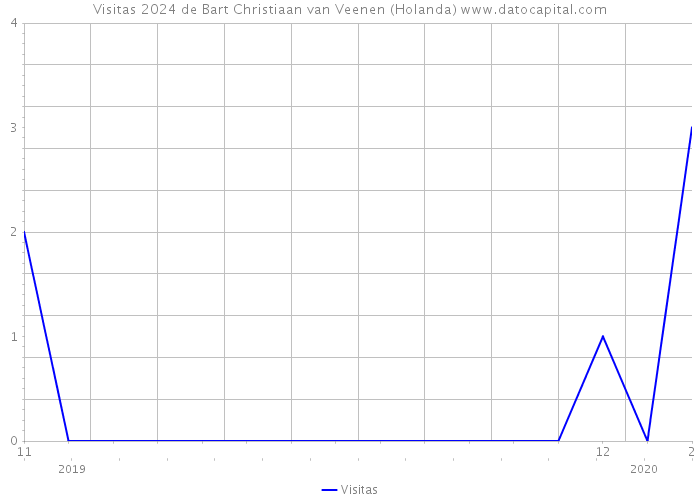 Visitas 2024 de Bart Christiaan van Veenen (Holanda) 