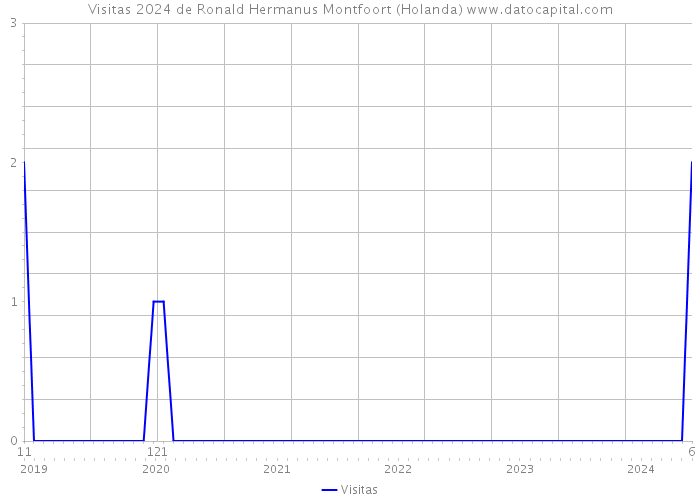 Visitas 2024 de Ronald Hermanus Montfoort (Holanda) 