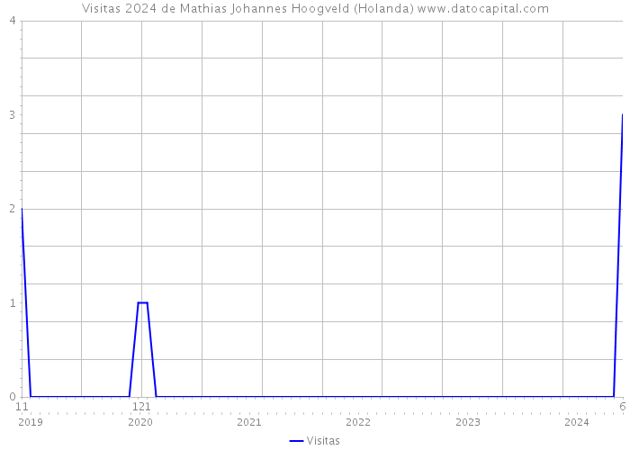 Visitas 2024 de Mathias Johannes Hoogveld (Holanda) 