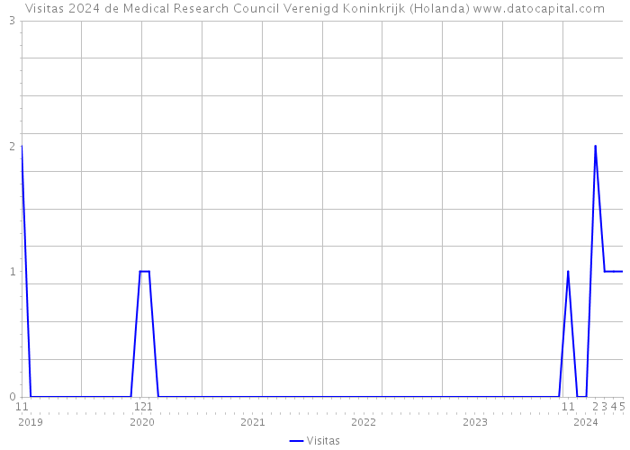 Visitas 2024 de Medical Research Council Verenigd Koninkrijk (Holanda) 