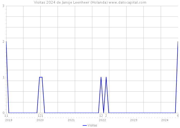 Visitas 2024 de Jansje Leenheer (Holanda) 