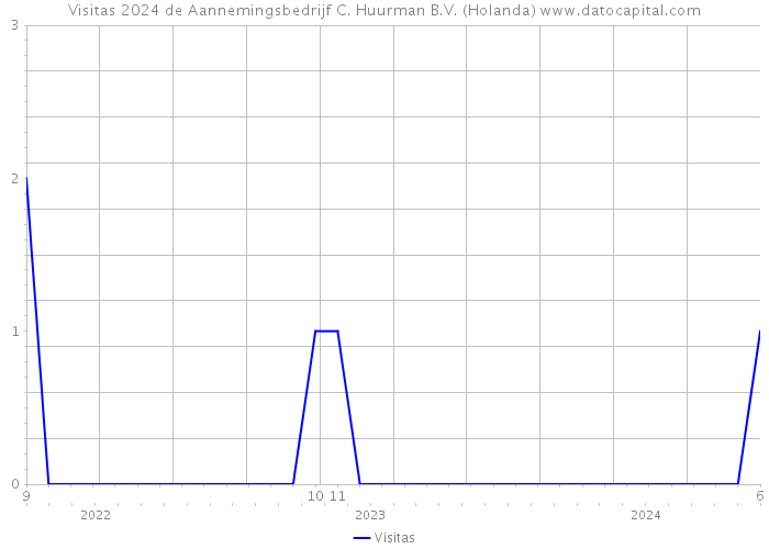 Visitas 2024 de Aannemingsbedrijf C. Huurman B.V. (Holanda) 