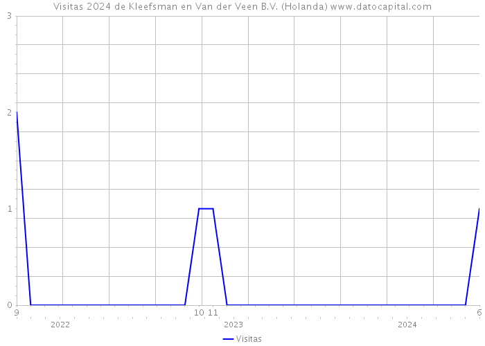 Visitas 2024 de Kleefsman en Van der Veen B.V. (Holanda) 