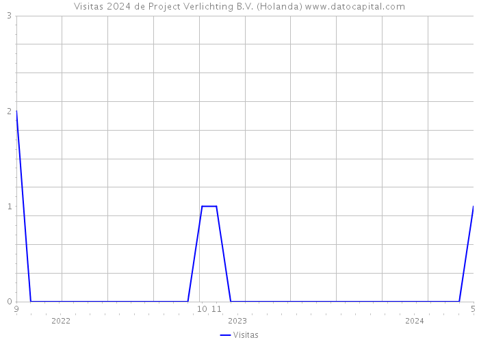Visitas 2024 de Project Verlichting B.V. (Holanda) 