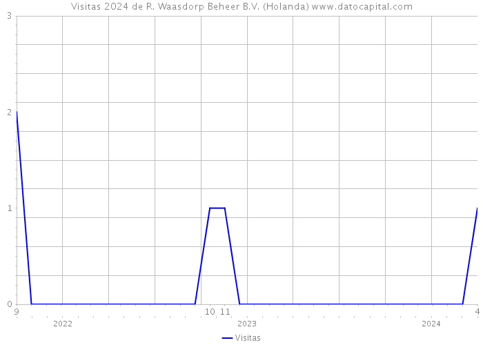 Visitas 2024 de R. Waasdorp Beheer B.V. (Holanda) 