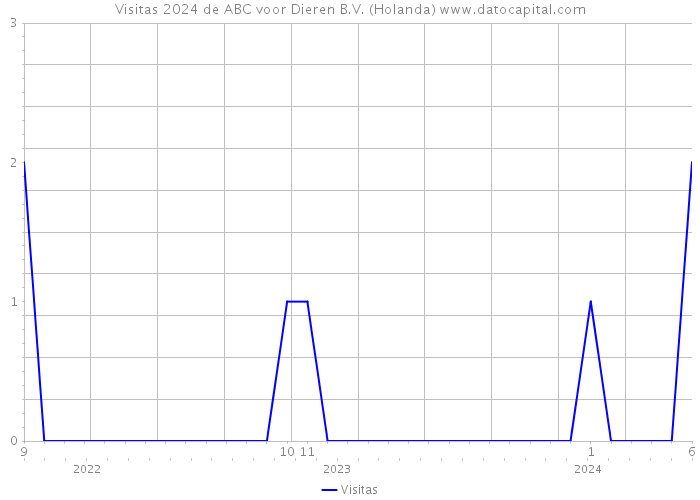 Visitas 2024 de ABC voor Dieren B.V. (Holanda) 