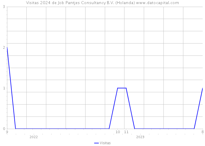 Visitas 2024 de Job Pantjes Consultancy B.V. (Holanda) 