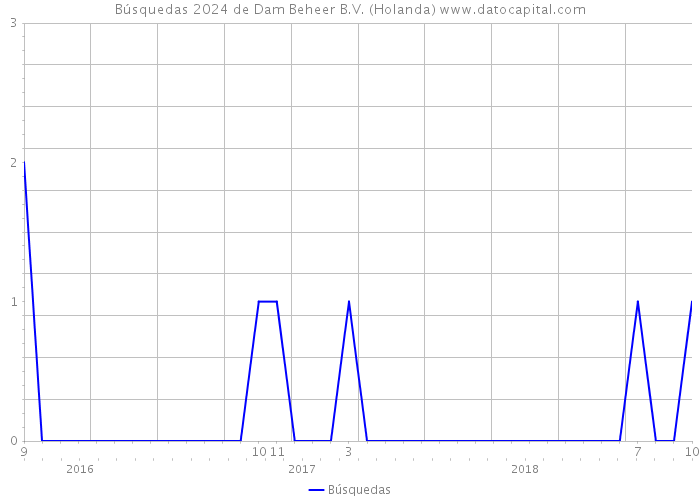 Búsquedas 2024 de Dam Beheer B.V. (Holanda) 