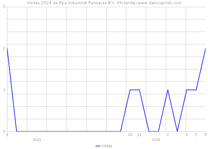 Visitas 2024 de Ifpa Industrial Furnaces B.V. (Holanda) 