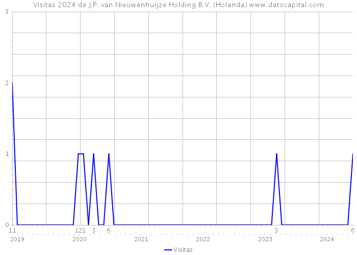 Visitas 2024 de J.P. van Nieuwenhuijze Holding B.V. (Holanda) 