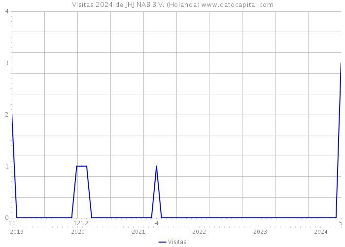 Visitas 2024 de JHJ NAB B.V. (Holanda) 