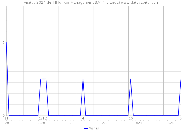 Visitas 2024 de JHJ Jonker Management B.V. (Holanda) 