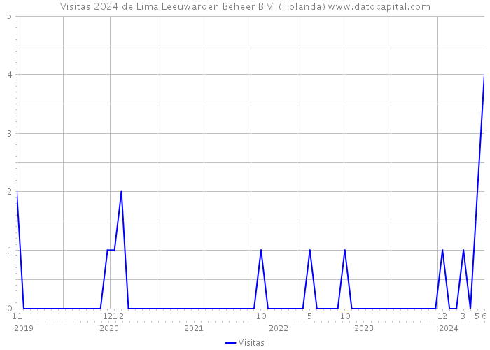 Visitas 2024 de Lima Leeuwarden Beheer B.V. (Holanda) 