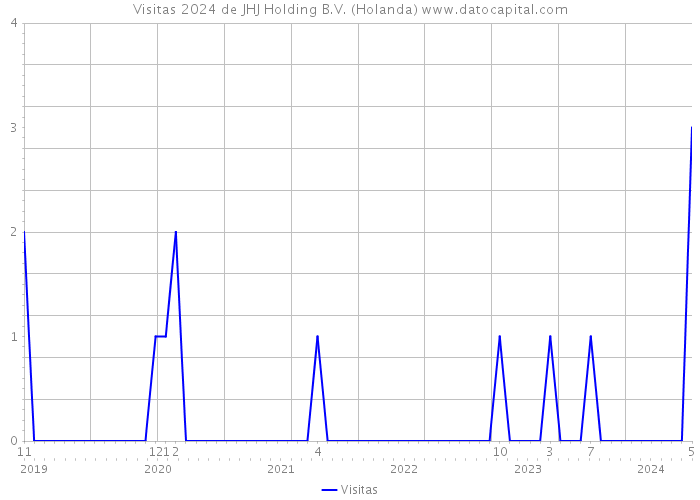 Visitas 2024 de JHJ Holding B.V. (Holanda) 