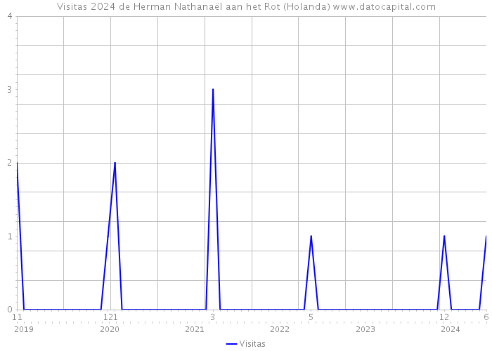 Visitas 2024 de Herman Nathanaël aan het Rot (Holanda) 
