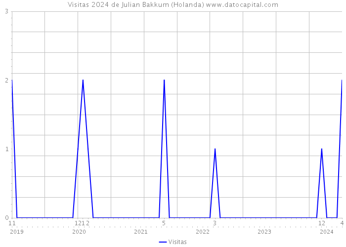 Visitas 2024 de Julian Bakkum (Holanda) 