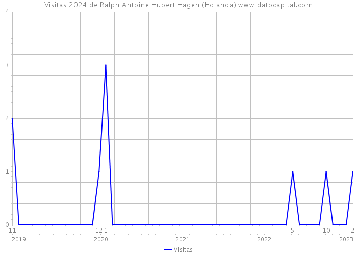 Visitas 2024 de Ralph Antoine Hubert Hagen (Holanda) 