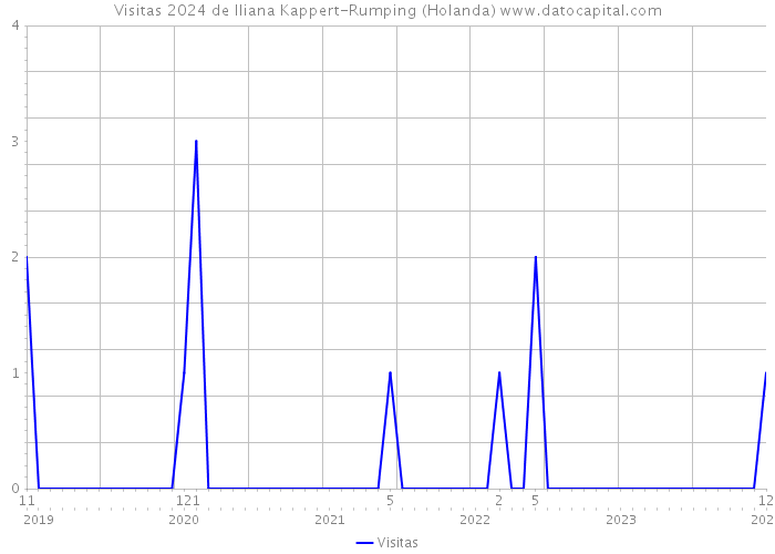 Visitas 2024 de Iliana Kappert-Rumping (Holanda) 