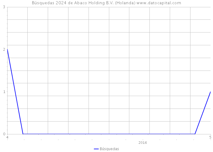 Búsquedas 2024 de Abaco Holding B.V. (Holanda) 
