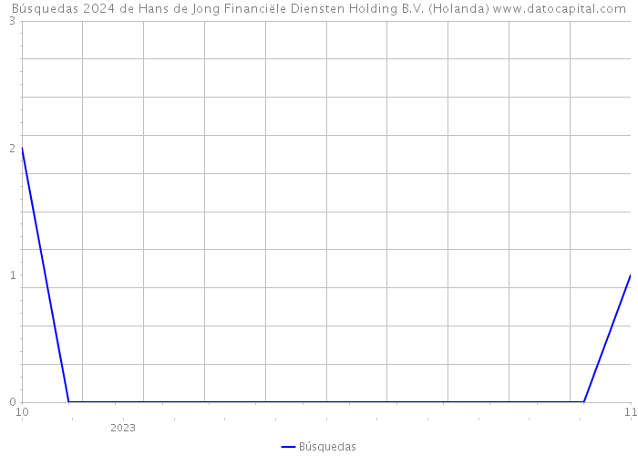 Búsquedas 2024 de Hans de Jong Financiële Diensten Holding B.V. (Holanda) 