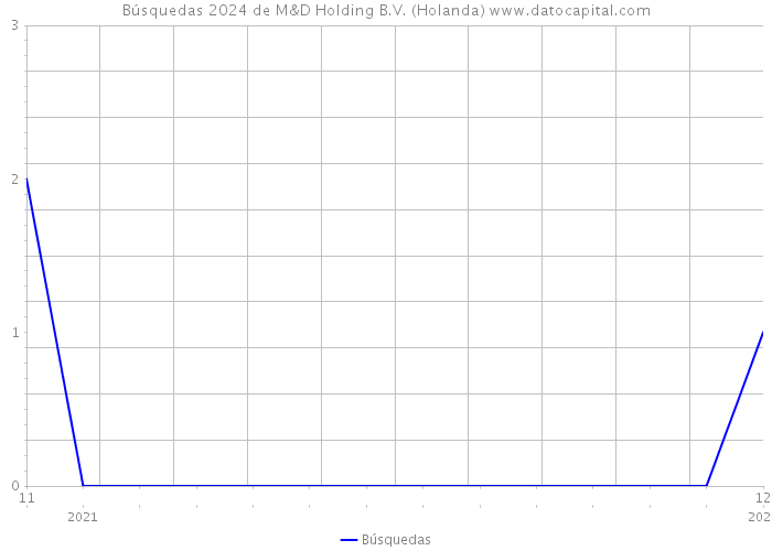 Búsquedas 2024 de M&D Holding B.V. (Holanda) 