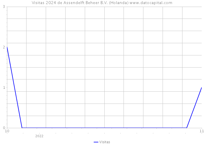 Visitas 2024 de Assendelft Beheer B.V. (Holanda) 