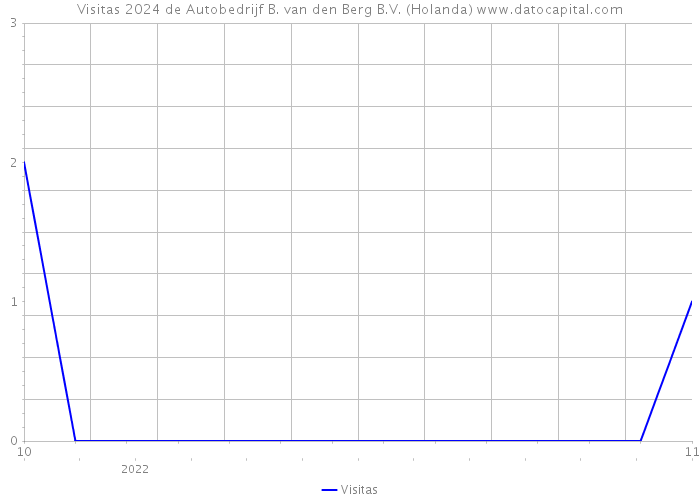 Visitas 2024 de Autobedrijf B. van den Berg B.V. (Holanda) 