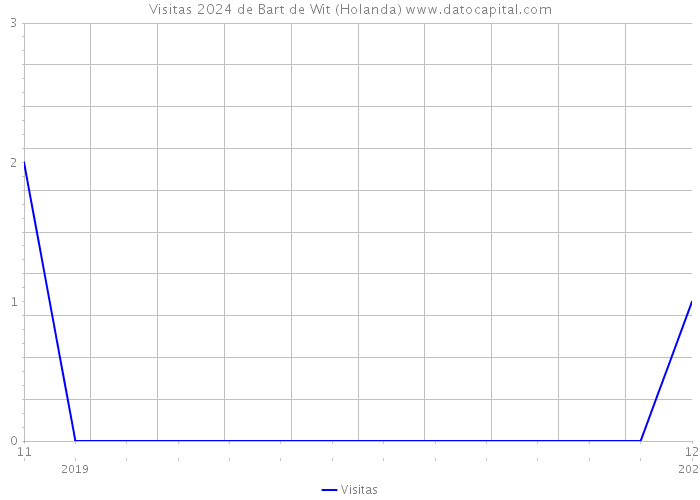 Visitas 2024 de Bart de Wit (Holanda) 