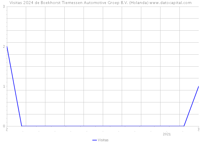 Visitas 2024 de Boekhorst Tiemessen Automotive Groep B.V. (Holanda) 