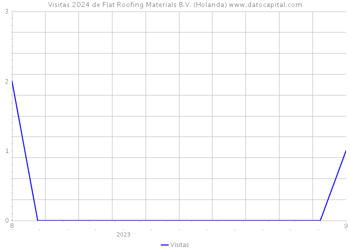 Visitas 2024 de Flat Roofing Materials B.V. (Holanda) 