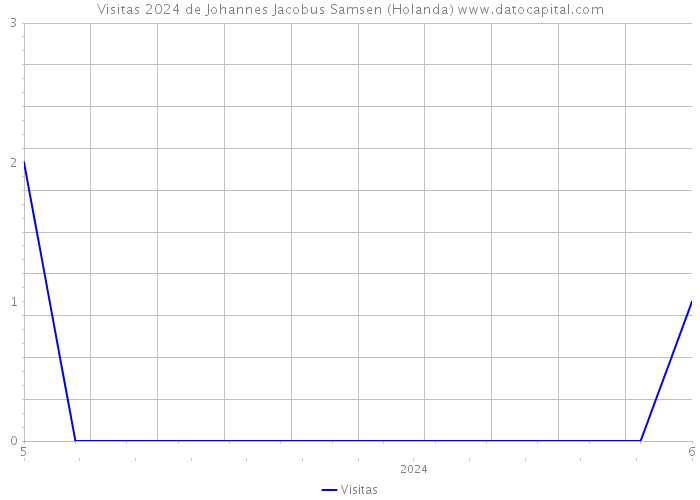 Visitas 2024 de Johannes Jacobus Samsen (Holanda) 