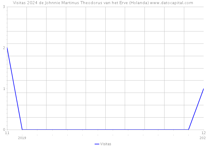 Visitas 2024 de Johnnie Martinus Theodorus van het Erve (Holanda) 