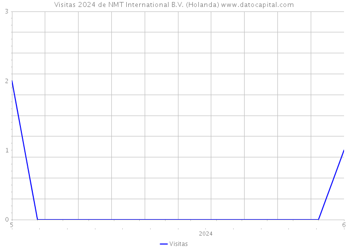 Visitas 2024 de NMT International B.V. (Holanda) 