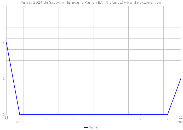 Visitas 2024 de Sapporo Nishiyama Ramen B.V. (Holanda) 