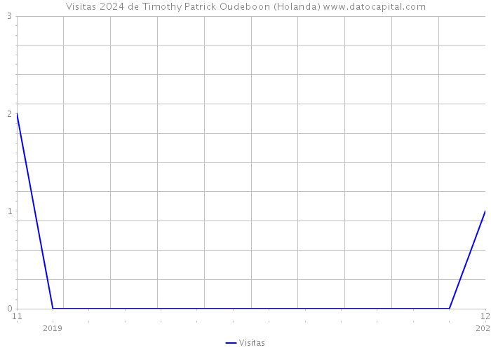 Visitas 2024 de Timothy Patrick Oudeboon (Holanda) 