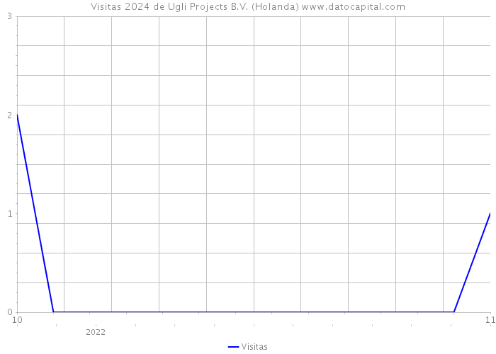 Visitas 2024 de Ugli Projects B.V. (Holanda) 