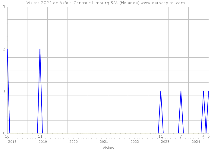 Visitas 2024 de Asfalt-Centrale Limburg B.V. (Holanda) 