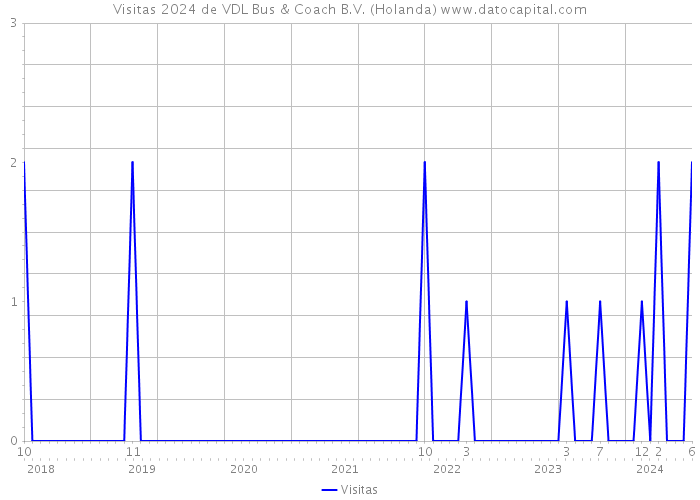 Visitas 2024 de VDL Bus & Coach B.V. (Holanda) 