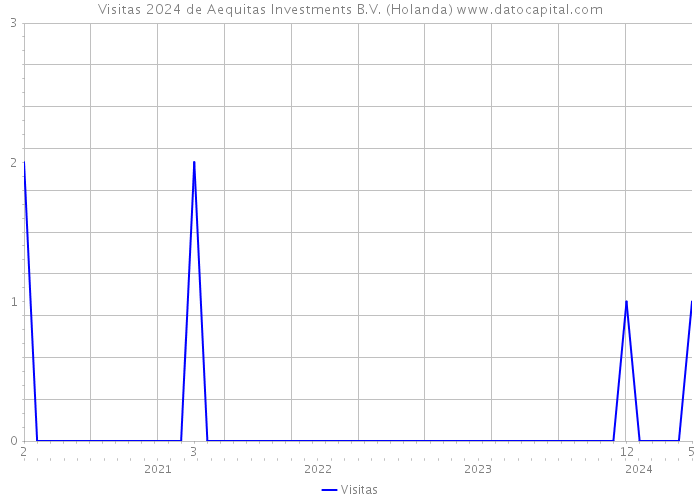 Visitas 2024 de Aequitas Investments B.V. (Holanda) 