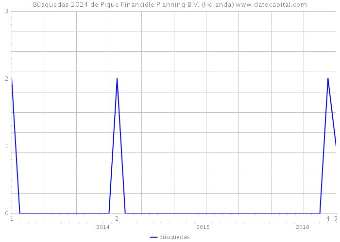 Búsquedas 2024 de Pique Financiële Planning B.V. (Holanda) 