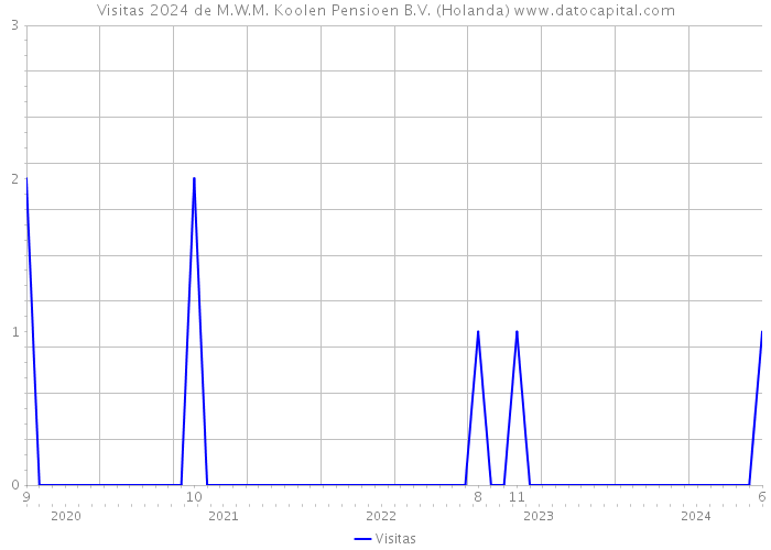 Visitas 2024 de M.W.M. Koolen Pensioen B.V. (Holanda) 