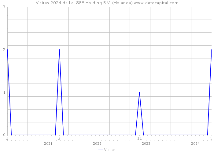 Visitas 2024 de Lei 888 Holding B.V. (Holanda) 