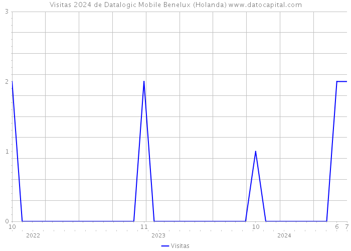 Visitas 2024 de Datalogic Mobile Benelux (Holanda) 