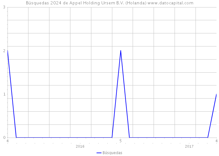 Búsquedas 2024 de Appel Holding Ursem B.V. (Holanda) 