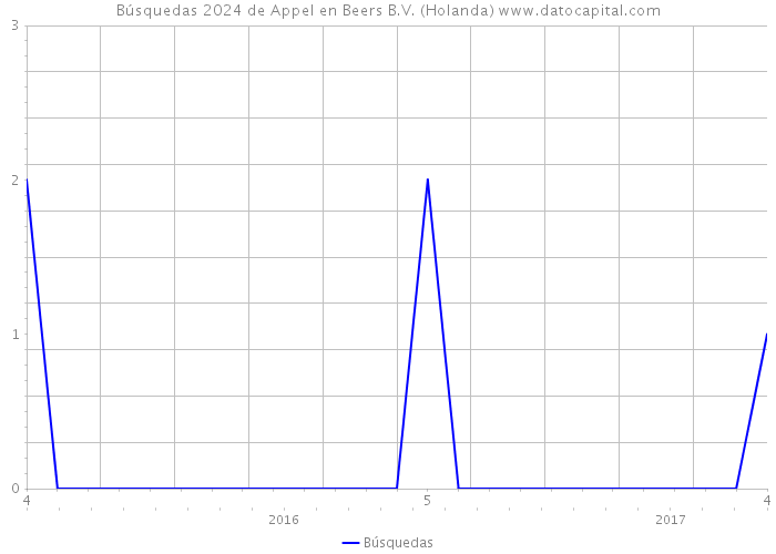 Búsquedas 2024 de Appel en Beers B.V. (Holanda) 