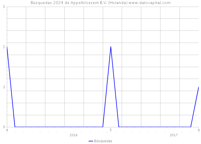 Búsquedas 2024 de Appelbloesem B.V. (Holanda) 