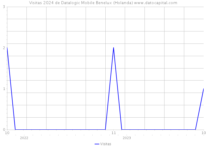 Visitas 2024 de Datalogic Mobile Benelux (Holanda) 