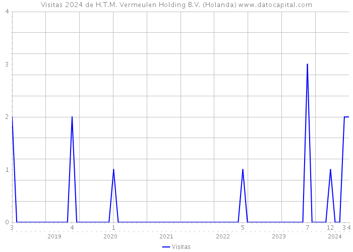 Visitas 2024 de H.T.M. Vermeulen Holding B.V. (Holanda) 