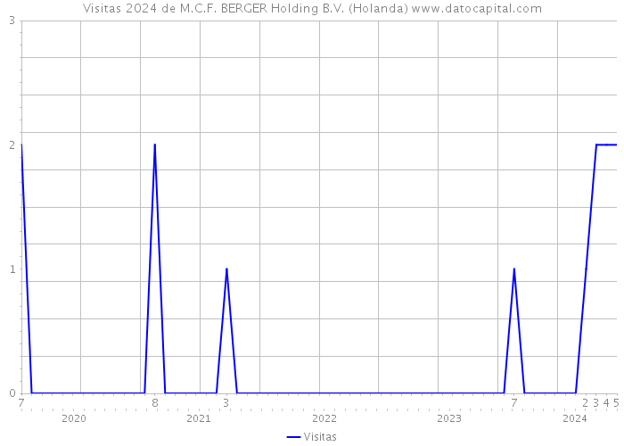 Visitas 2024 de M.C.F. BERGER Holding B.V. (Holanda) 