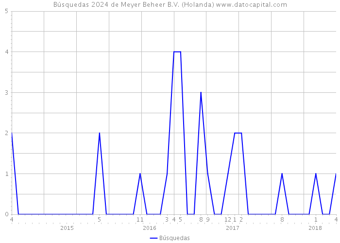 Búsquedas 2024 de Meyer Beheer B.V. (Holanda) 